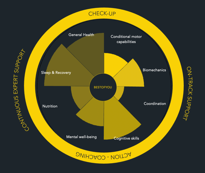The BestofYou performance model